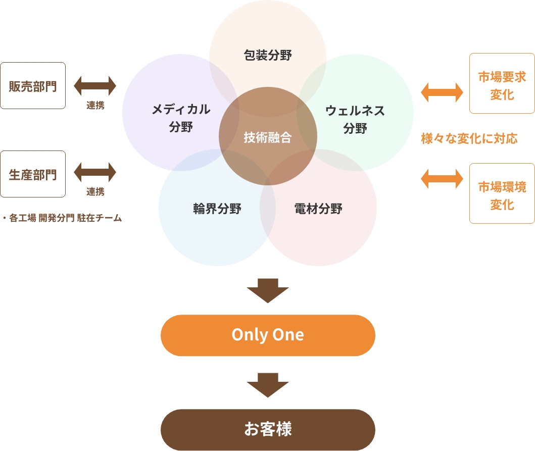 各分野のエキスパート