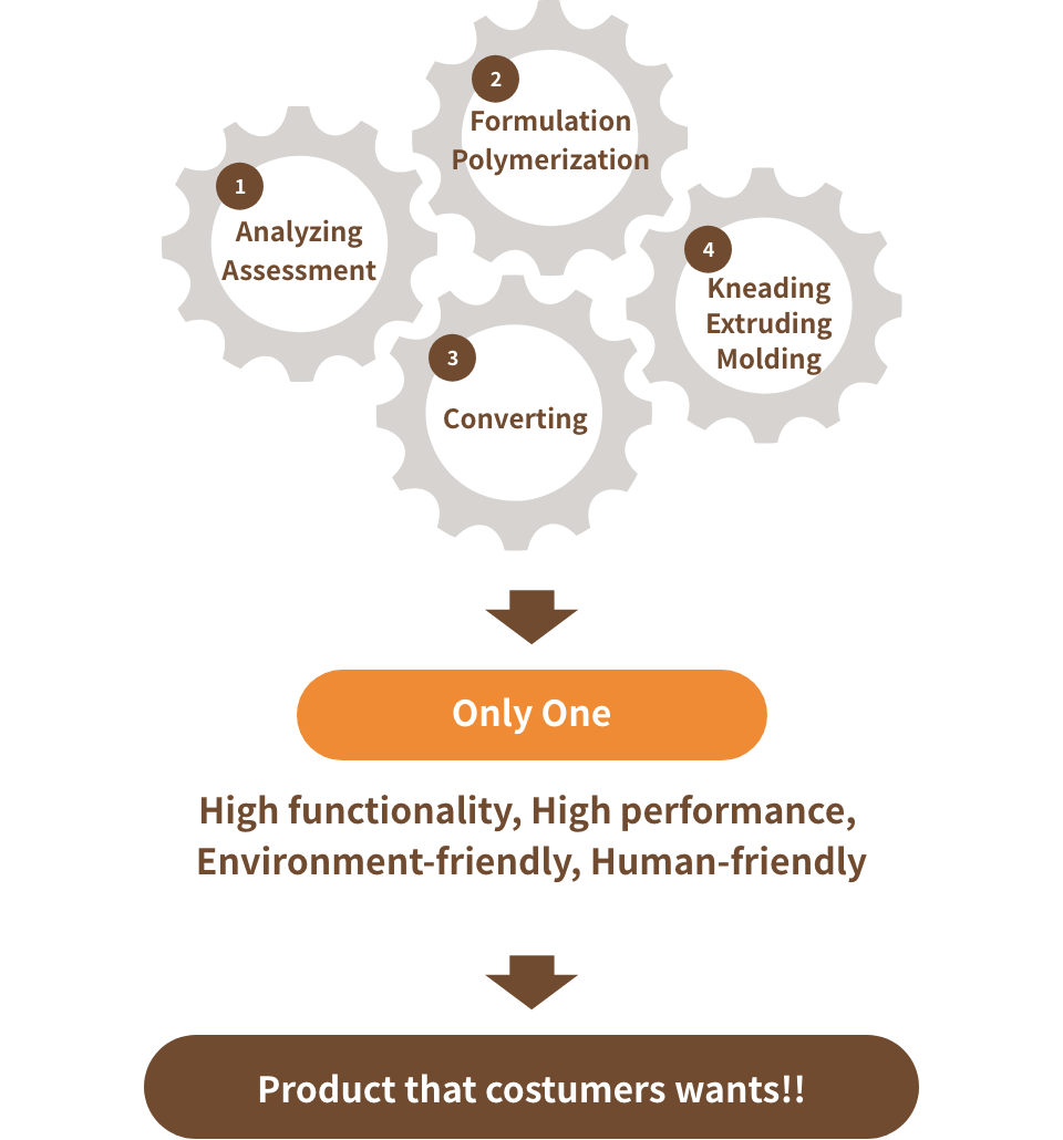 Core Technologies 4 Fundamental Technologies